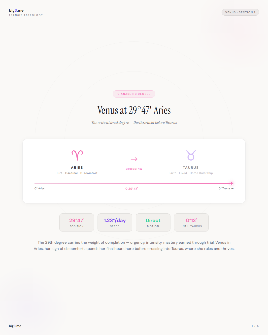 Venus at 29°47' Aries: The Anaretic Degree